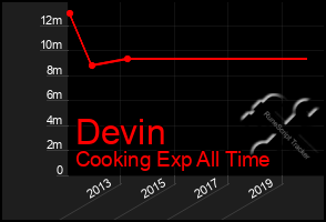 Total Graph of Devin