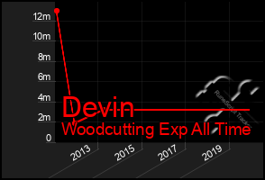 Total Graph of Devin