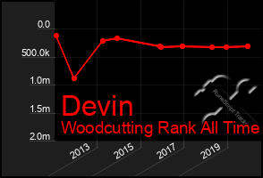 Total Graph of Devin