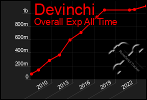 Total Graph of Devinchi