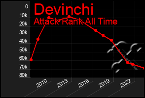 Total Graph of Devinchi