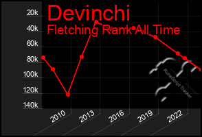 Total Graph of Devinchi