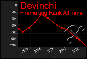 Total Graph of Devinchi