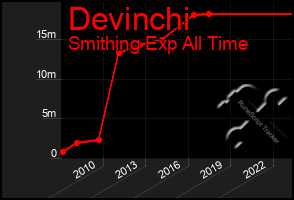 Total Graph of Devinchi