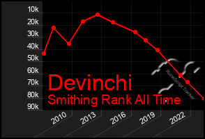 Total Graph of Devinchi