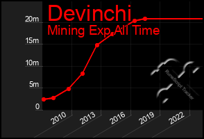 Total Graph of Devinchi