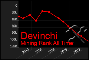 Total Graph of Devinchi