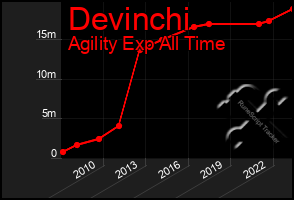 Total Graph of Devinchi