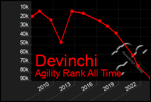 Total Graph of Devinchi