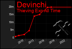 Total Graph of Devinchi