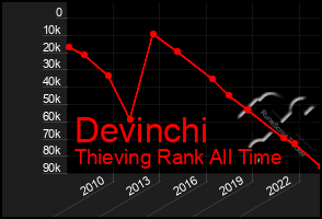 Total Graph of Devinchi