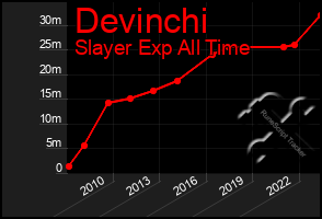 Total Graph of Devinchi