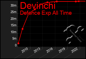 Total Graph of Devinchi