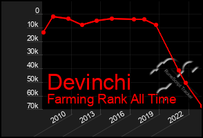 Total Graph of Devinchi