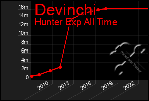 Total Graph of Devinchi