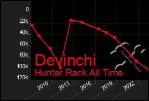 Total Graph of Devinchi