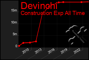 Total Graph of Devinchi