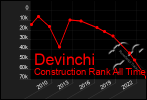 Total Graph of Devinchi