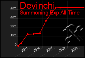 Total Graph of Devinchi