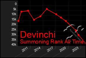 Total Graph of Devinchi