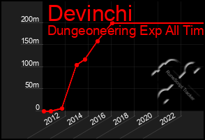 Total Graph of Devinchi