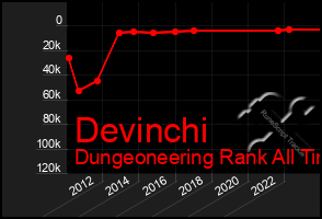 Total Graph of Devinchi