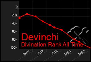 Total Graph of Devinchi