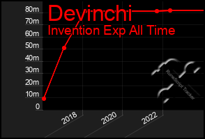 Total Graph of Devinchi