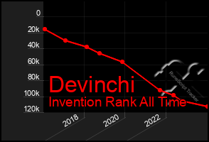 Total Graph of Devinchi