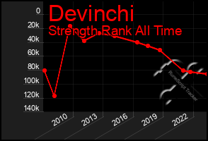 Total Graph of Devinchi