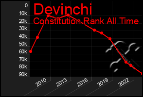 Total Graph of Devinchi