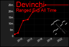 Total Graph of Devinchi