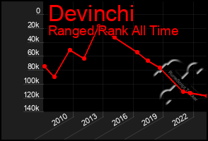 Total Graph of Devinchi