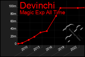 Total Graph of Devinchi