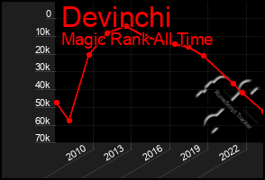 Total Graph of Devinchi