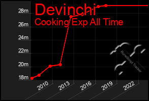 Total Graph of Devinchi