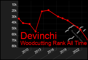 Total Graph of Devinchi