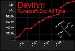 Total Graph of Devinm