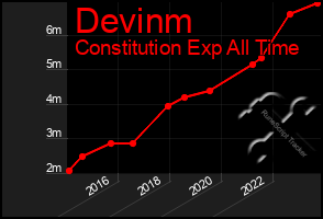 Total Graph of Devinm