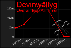 Total Graph of Devinwallyg