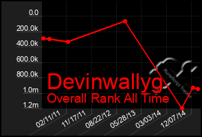 Total Graph of Devinwallyg