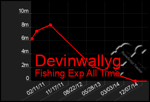 Total Graph of Devinwallyg