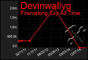 Total Graph of Devinwallyg