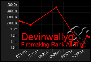 Total Graph of Devinwallyg