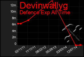 Total Graph of Devinwallyg