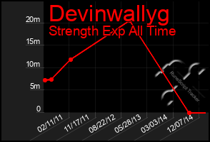 Total Graph of Devinwallyg