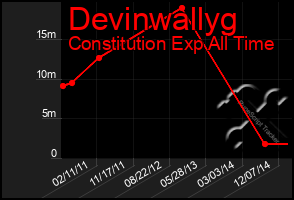 Total Graph of Devinwallyg