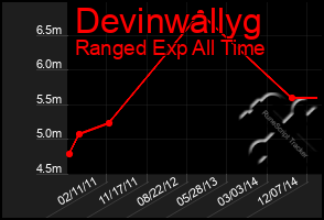 Total Graph of Devinwallyg