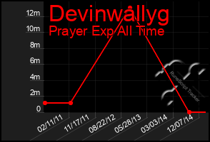 Total Graph of Devinwallyg