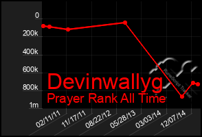 Total Graph of Devinwallyg